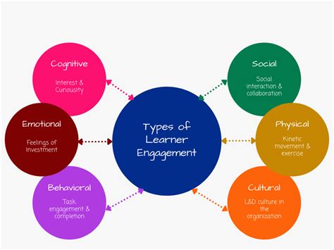 Active Engagement Definition