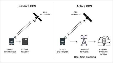 Active GPS Tracking
