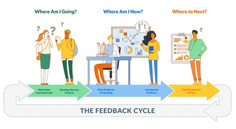 Active Learning and Feedback: The Practice Loop
