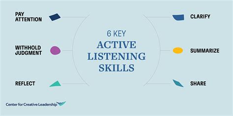 Active Listening Skills