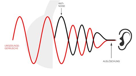 Active Noise Cancellation