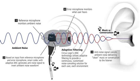 Active Noise Cancellation (ANC) Explained