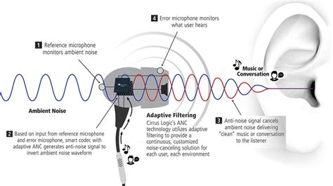 Active Noise Cancellation ANC Performance