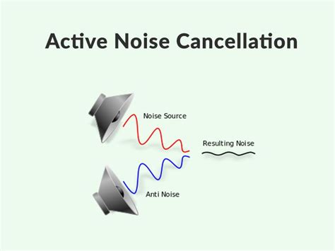 Active Noise Cancellation Explained