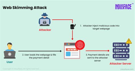 Active web skimming attacks