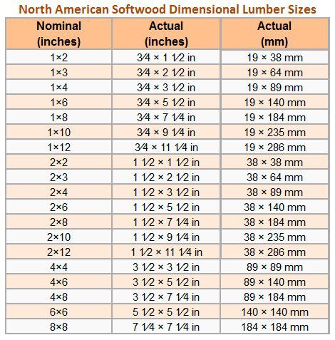 Actual Wood Sizes Chart