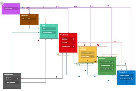 Workflow Automation