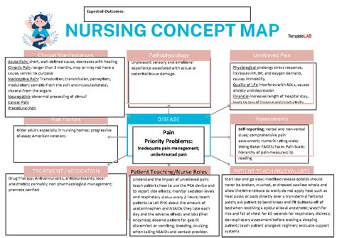 Concept map on acute pain Pain Pain Management