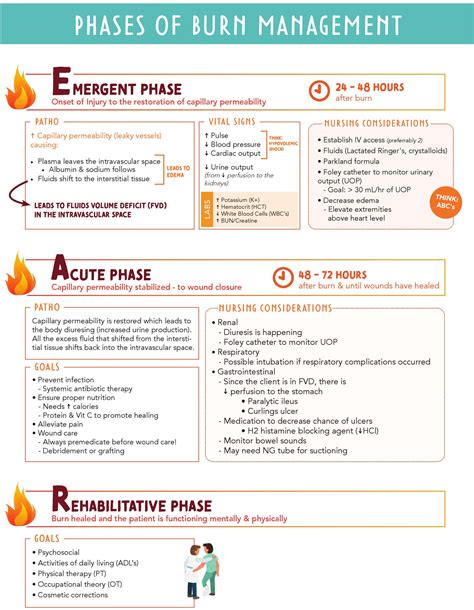 Acute Phase Management