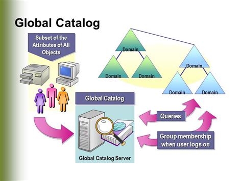 Ad Check Global Catalog Server