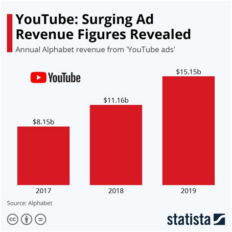Maximizing Your Profits: Unlocking the Secrets of Ad Revenue on YouTube Per View