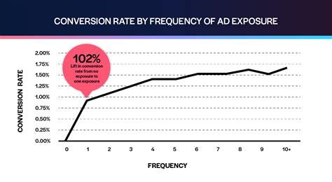 Ad frequency