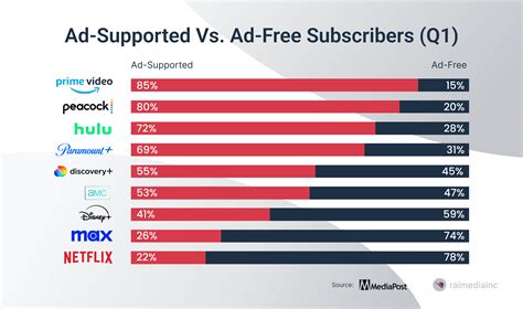 Ad-Supported Platforms