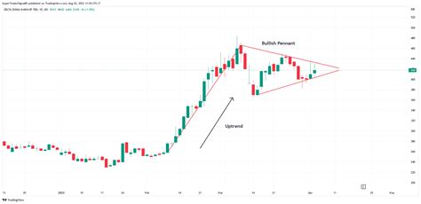 What are Chart Patterns? Types & Examples Technical Analysis Guide