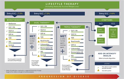 Pharmacologic