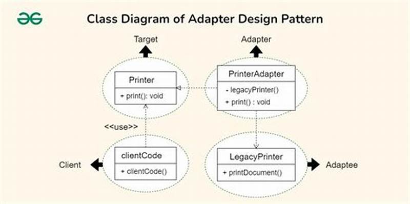Adapter Pattern Java Real World Example