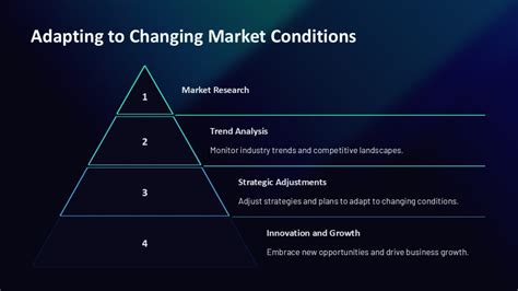 Adapting to Changing Market Conditions