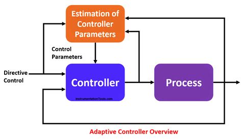Adaptive Control