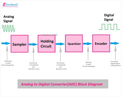 Adc Block Diagram