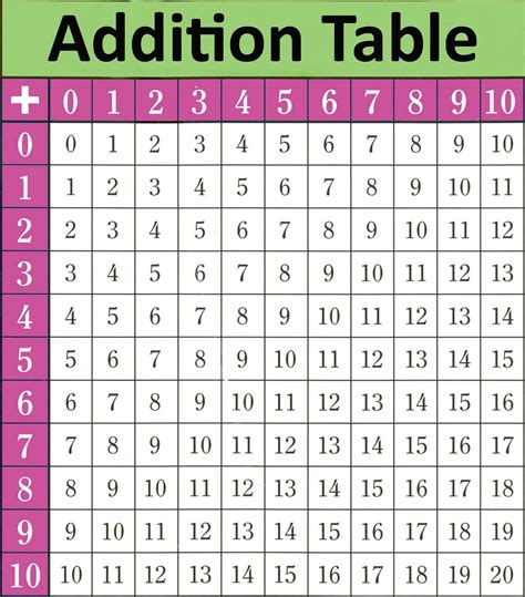 Addition Facts Table Printable