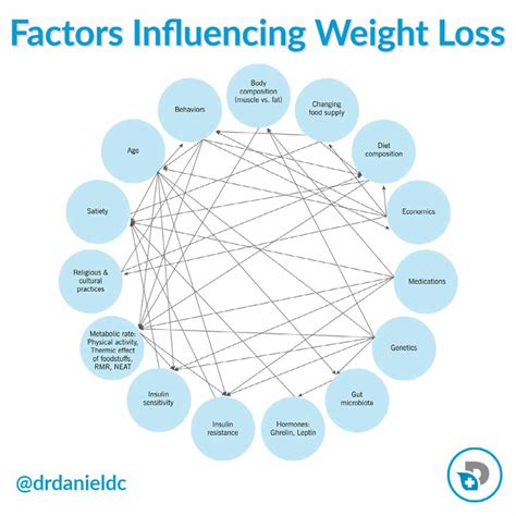 Additional Factors Influencing Weight Loss Calculations