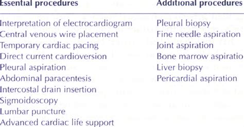 Additional Procedures