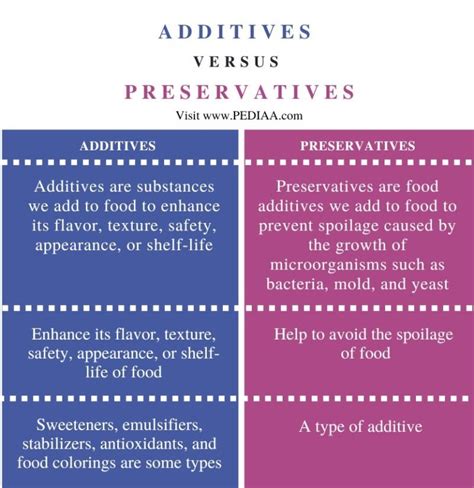 Additives and Preservatives
