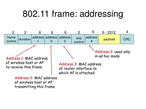 Address Fields in 802.11 Header