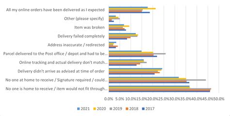Addressing Common Delivery Concerns