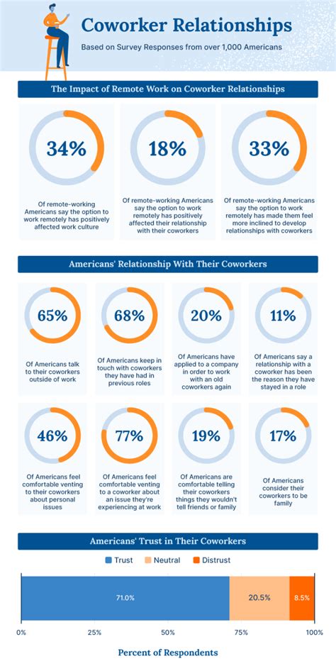 Addressing Different Coworker Relationships