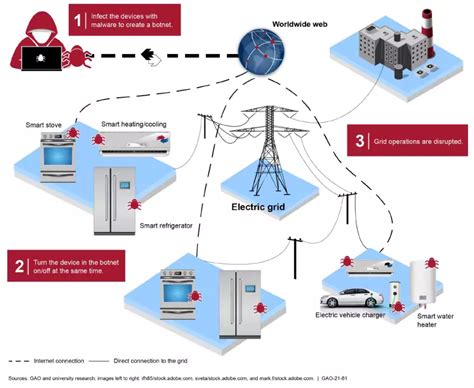 Addressing Electrical System Vulnerabilities