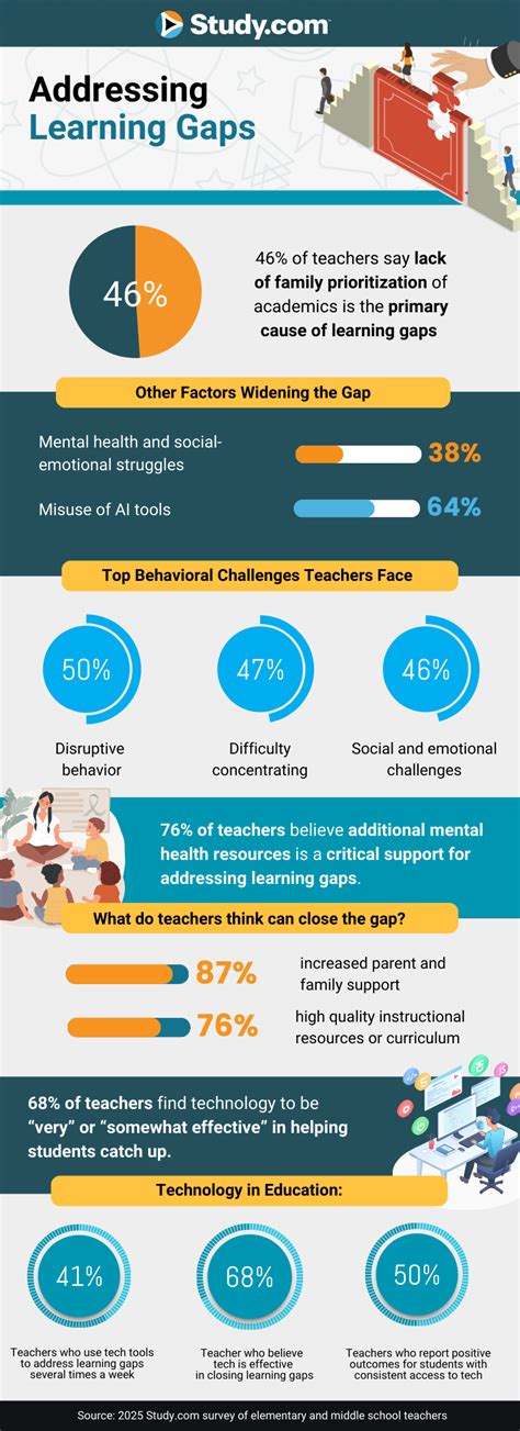 Addressing Learning Loss and Equity Gaps