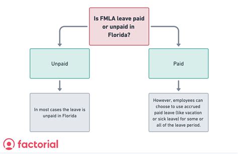 Addressing Paid vs. Unpaid Leave