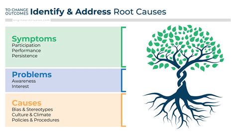 Addressing the Underlying Cause