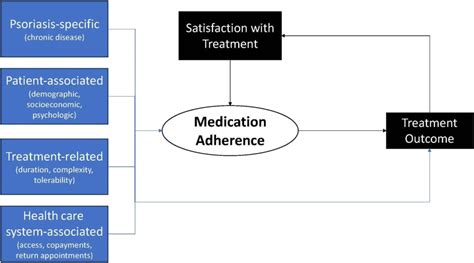 Adherence to Treatment