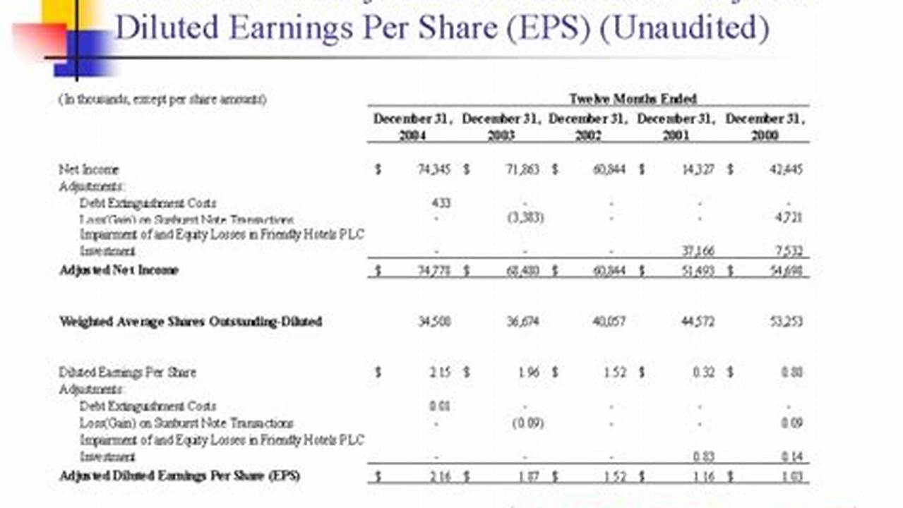 Adjusted Net Income Was $43.2 Million, With An Adjusted Diluted Eps Of., 2024