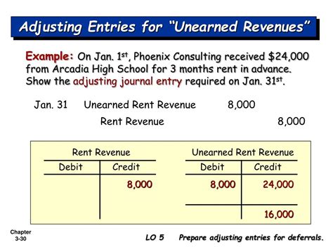 Uncovering the Truth of Unearned Revenue: Mastering the Art of Adjusting Entries