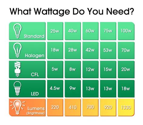 Adjusting Wattage or Voltage