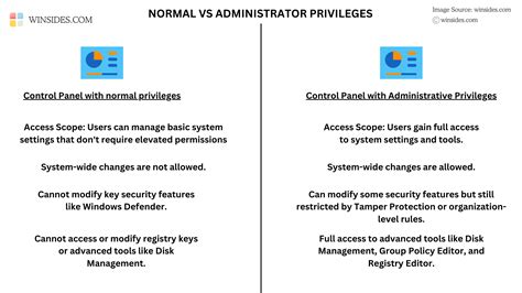 Administrative Privileges