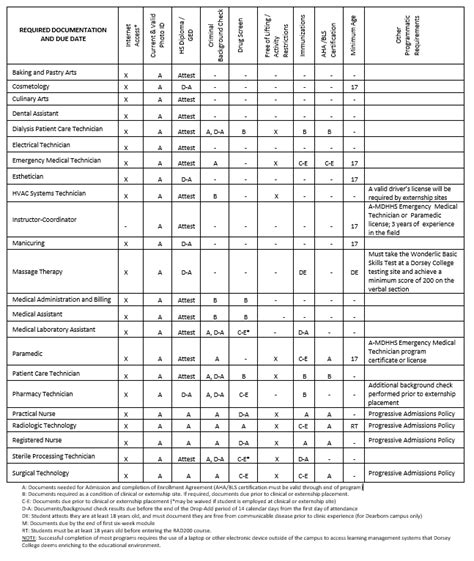 Admissions and Program Requirements