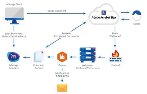 Adobe Acrobat Sign: Reliability and Integration within the Adobe Ecosystem