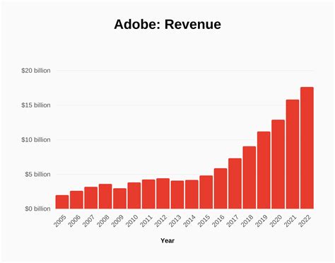 Adobe Proves Creative Genius with Impressive Annual Revenue Growth