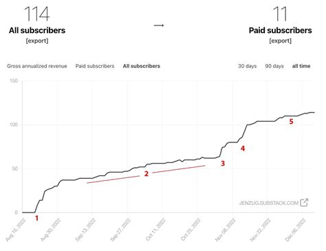 Adobe Subscriber Growth Chart