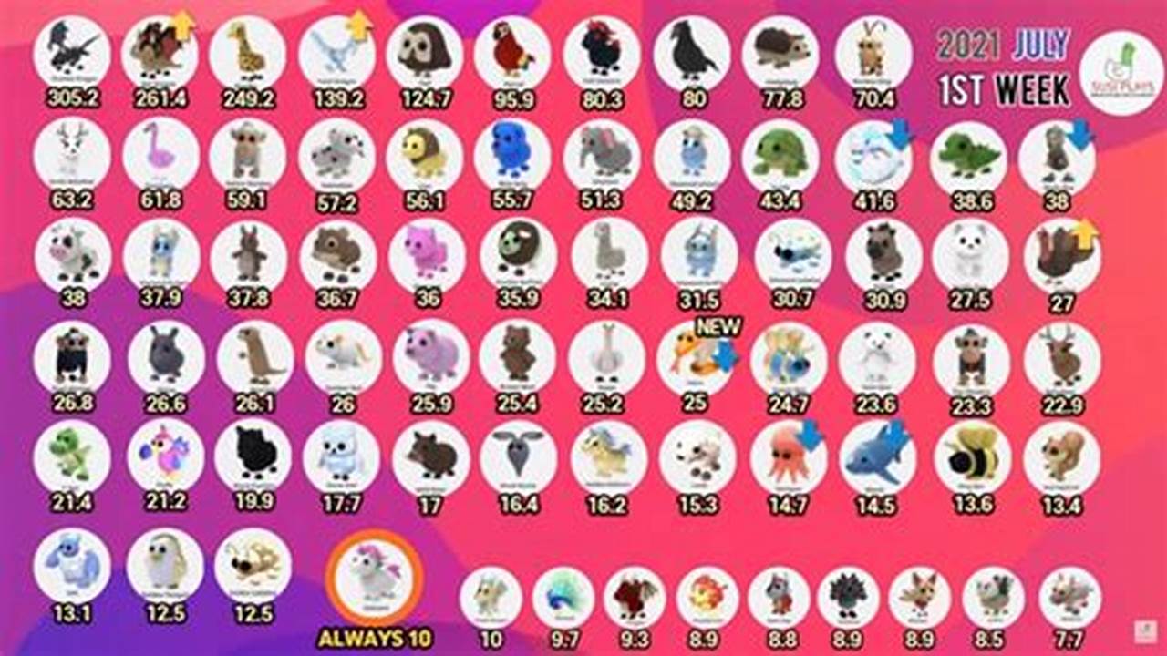 Adopt Me Pet Value List 2025