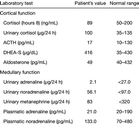Adrenal Function Panel Test and interpretation