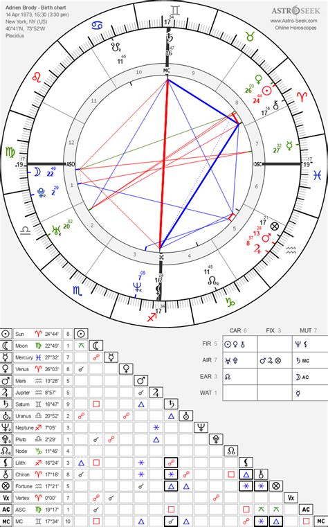 Adrien Brody Birth Chart