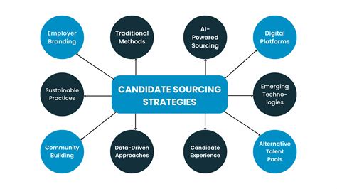 Advanced Candidate Sourcing