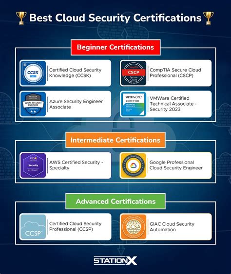 Advanced Certifications