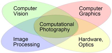 Advanced Computational Photography