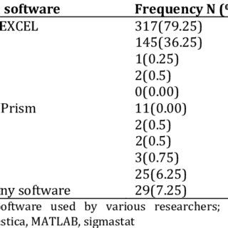 Advanced Methods: Using Software for Frequency Distribution